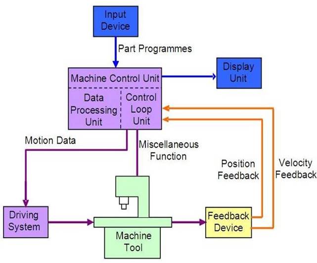 Computer Numeric Control CNC Machining