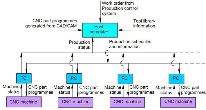 Computer Numeric Control CNC Machining