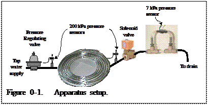 Casella di testo:    Figure 3-1.	Apparatus setup.