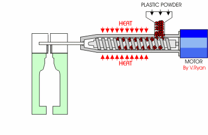 injection molding and extrusion