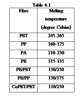 Casella di testo: Table 6.1  Fibre	Melting temperature (degree Celsius)  PET	245-265  PP	160-175  PA	210-230  PE	115-135  PE/PET	130/250  PE/PP	130/175  CoPET/PET	110/250