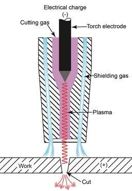 plasma arc cutting process