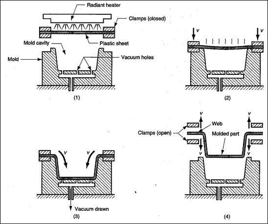 polymers processing