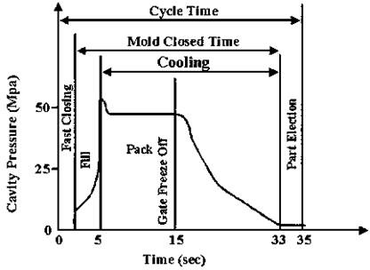 polymers processing