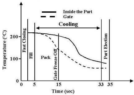 polymers processing