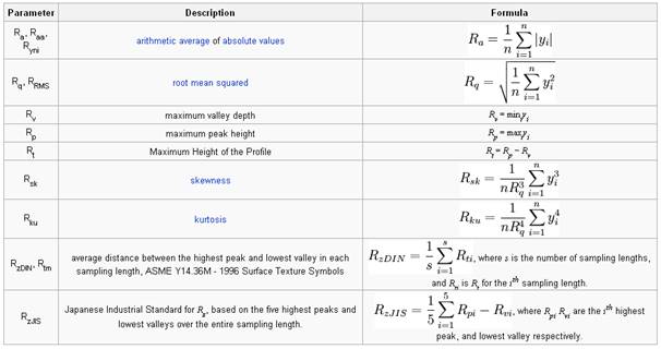 surface roughness