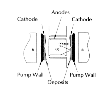 vacuum pumps