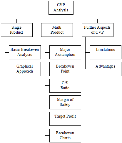 How To Prepare Break Even Chart