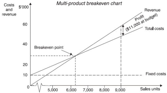 Cvp Chart