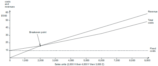 Cvp Chart