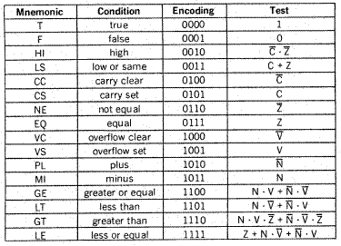 conditions code register