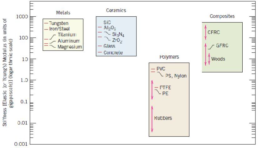materials