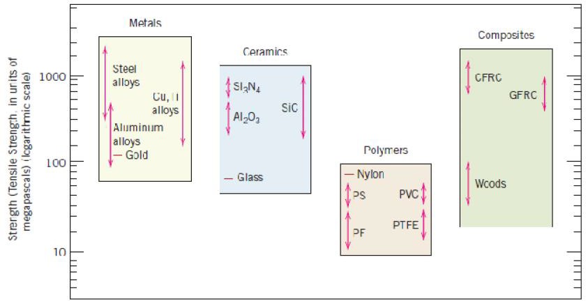 materials
