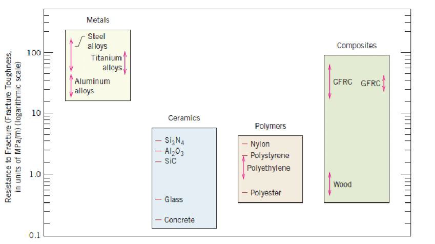 materials
