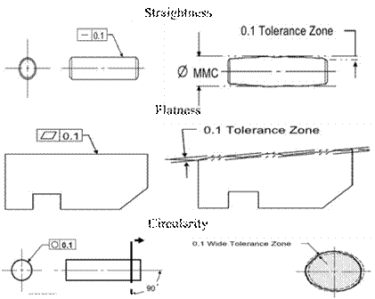 Geometric Dimensioning and Tolerancing (GD&T)