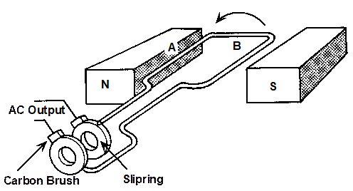 alternating current generator