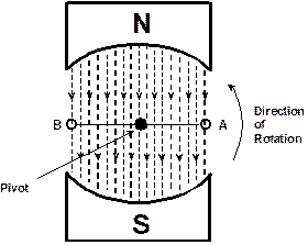 alternating current generator