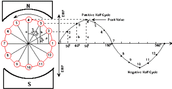 alternating current generator