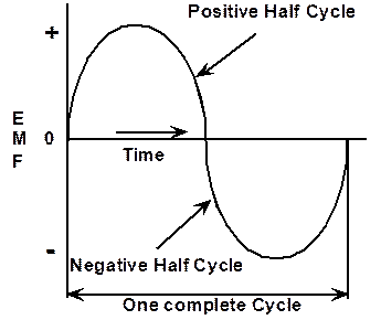 alternating current generator