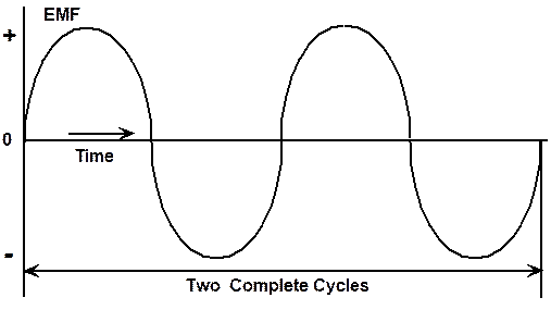 alternating current generator