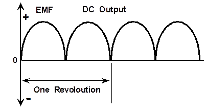 alternating current generator