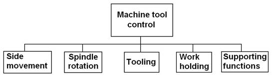 cnc machines