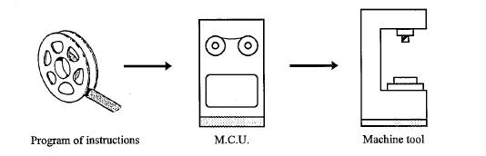 cnc machines