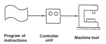 cnc machines