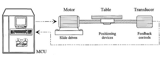 cnc lathes