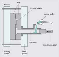 Figure 23- Pressure-die casting