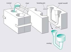 Figure 22- Gravity-die casting