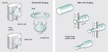 Figure 34- Forging processes