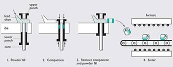 Figure 40Powder processing