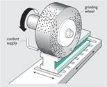 Figure 45 Grinding