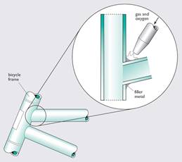 Figure 48 Brazing and soldering