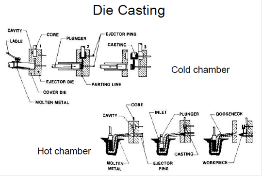 casting