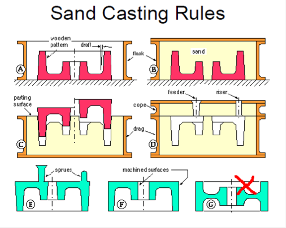 casting