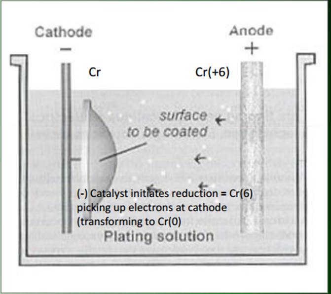 Chrome plating processes