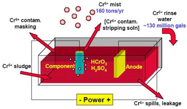 Chrome plating processes