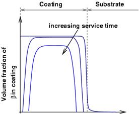 coating for turbine