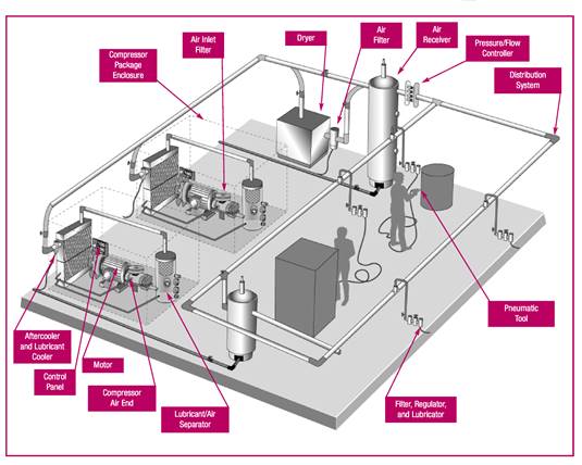 compressed air systems