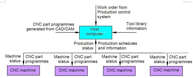 Computer Numeric Control CNC Machining