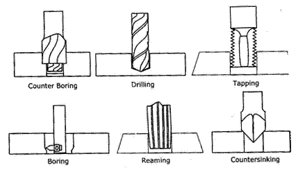 drilling