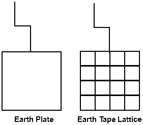 earthing and bonding