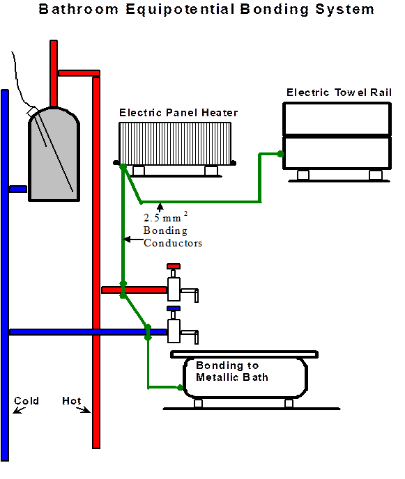 earthing and bonding