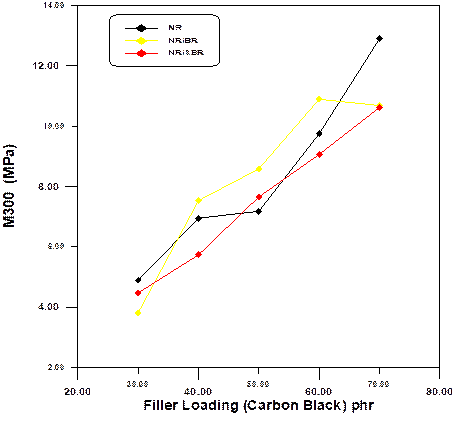 effect of filler