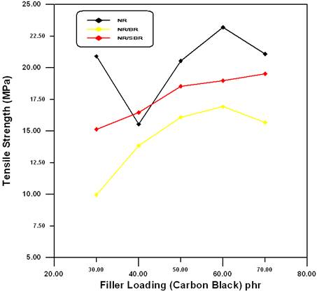 effect of filler