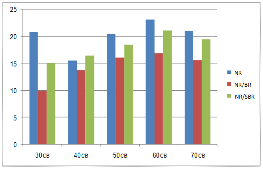 effect of filler