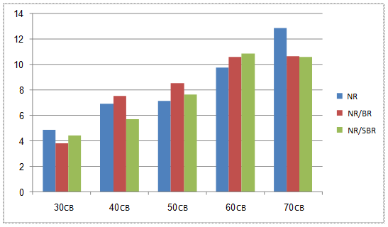 effect of filler