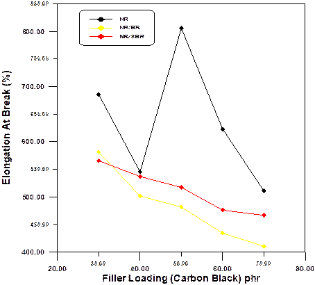 effect of filler